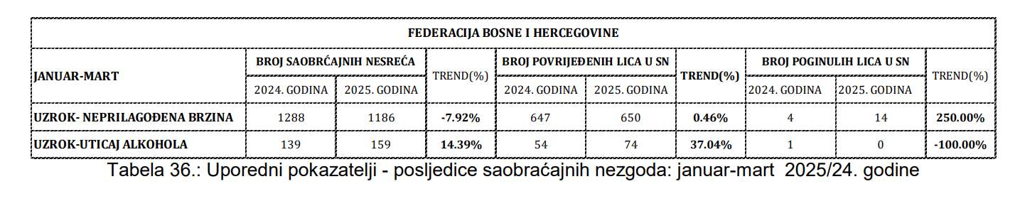 Screenshot 2025-06-11 104325.jpg - Zabrinjavajući podaci: Sve više osoba upravlja vozilom pod dejstvom opojnih droga, alkohol u dvije godine uzrokovao 399 nesreća